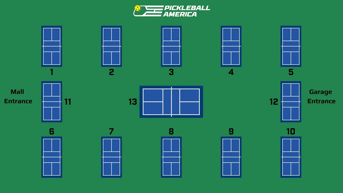 Floor plan of the courts: thirteen numbered blue courts on a green floor. Courts 1 to 5 run along the top and 6 to 10 along the bottom. Court 11 is on the left beside the Mall Entrance, court 12 on the right beside the Garage Entrance, and the wider court 13 sits in the center.